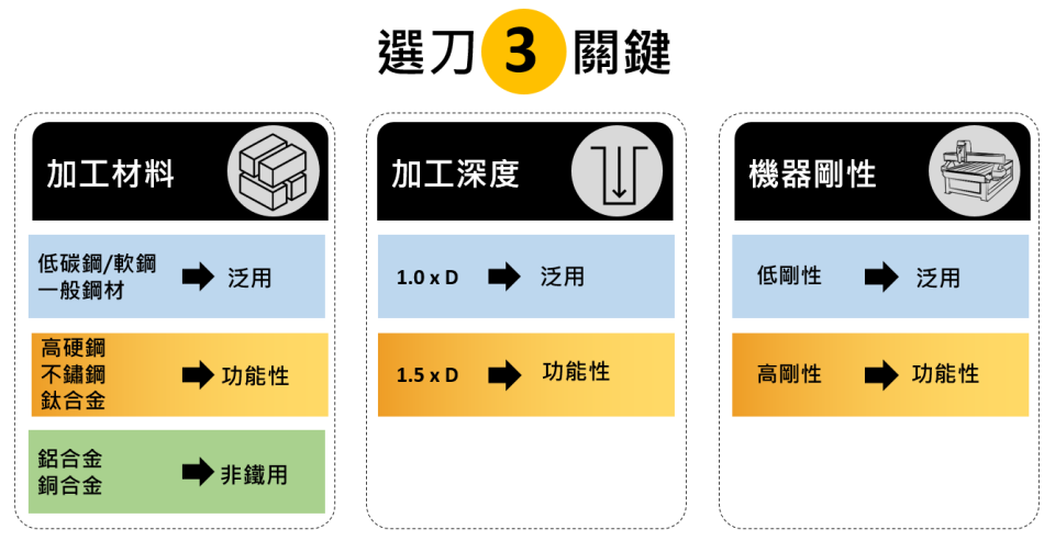 選刀三關鍵