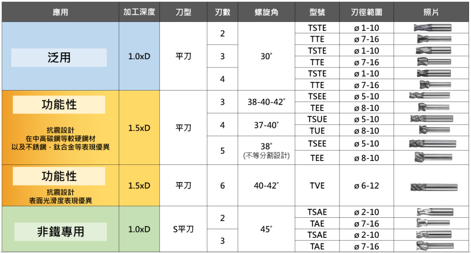 車銑複合機用刀具總表